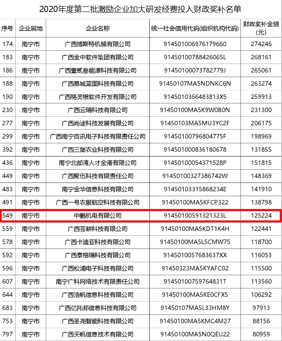 研發實力丨中鵬集團母公司獲得科創研發投入財政獎補?